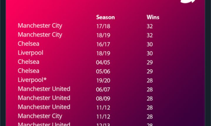 Zespoły, które wygrały najwięcej meczów w jednym sezonie Premier League